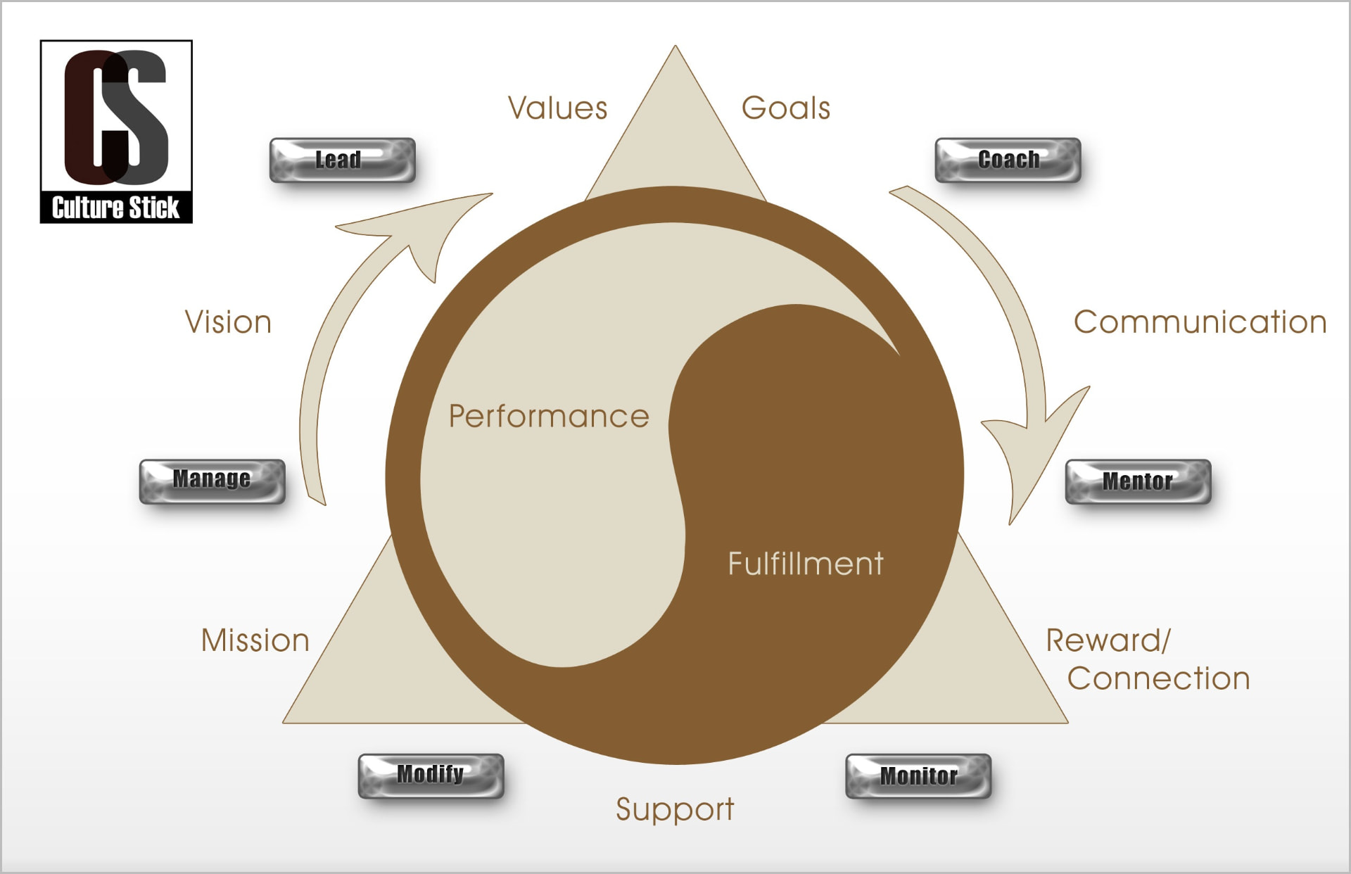 Culture Stick Performance and Fulfillment model diagram